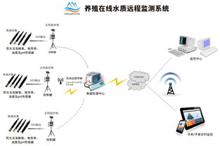 论水质在线监测的重要性